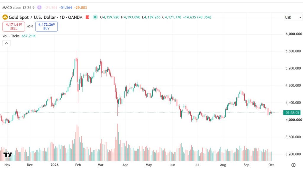 Gold Spot 1D 2026